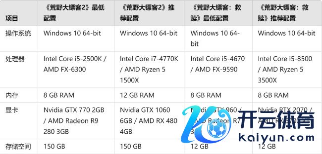 《郊外大镖客：救赎》PC确立让东谈主看不懂 比2代还高