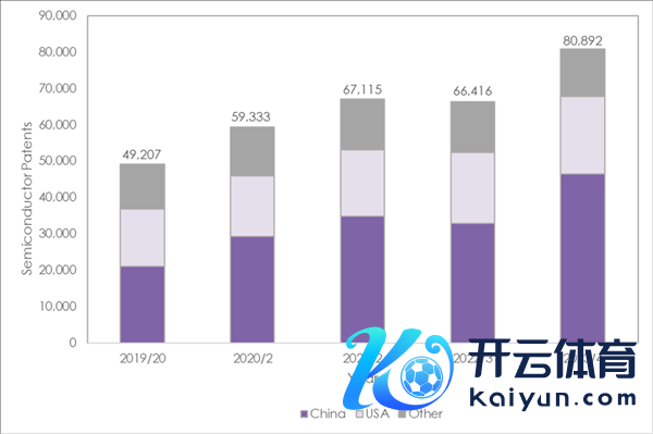 特出通盘国度居天下第一！中国半导体专利井喷式增长42%